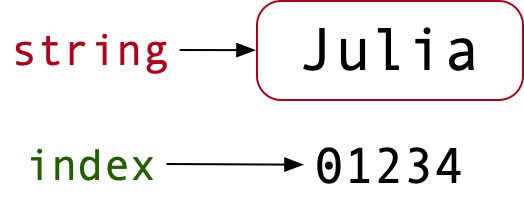 string and index